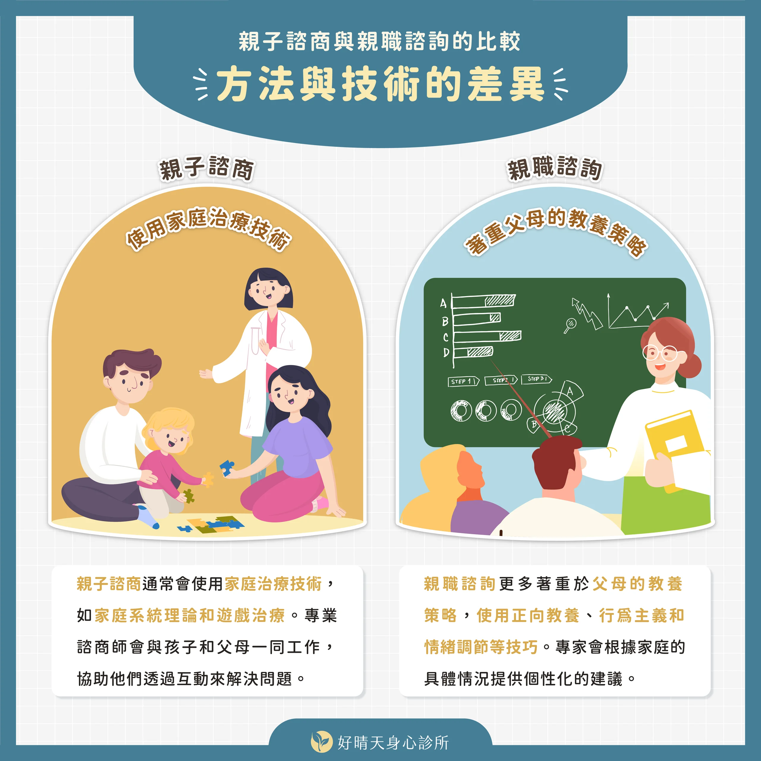 親子諮商親職諮詢方法與技術的差異