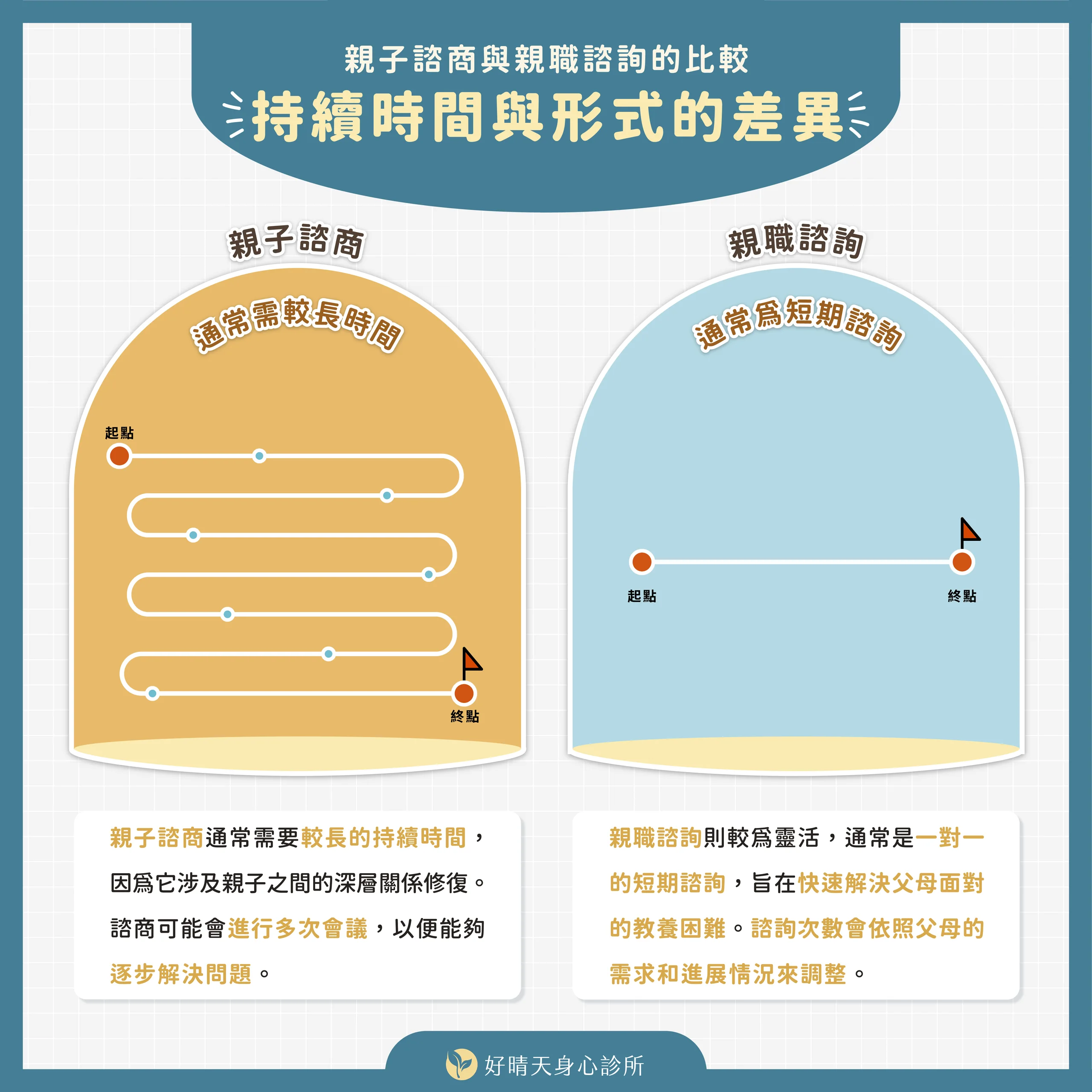 親子諮商親職諮詢持續時間與形式的差異