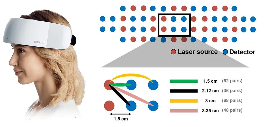頭戴式NIRS，內有雷射光發射器與接收器，以偵測腦細胞氧氣代謝情形。