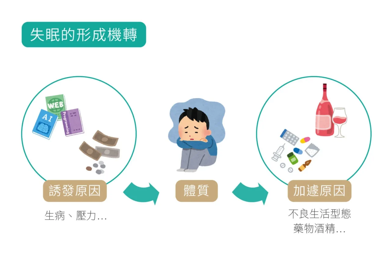 失眠的形成機轉